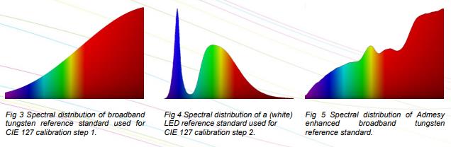 Unice CIE 127 LED測量步驟
